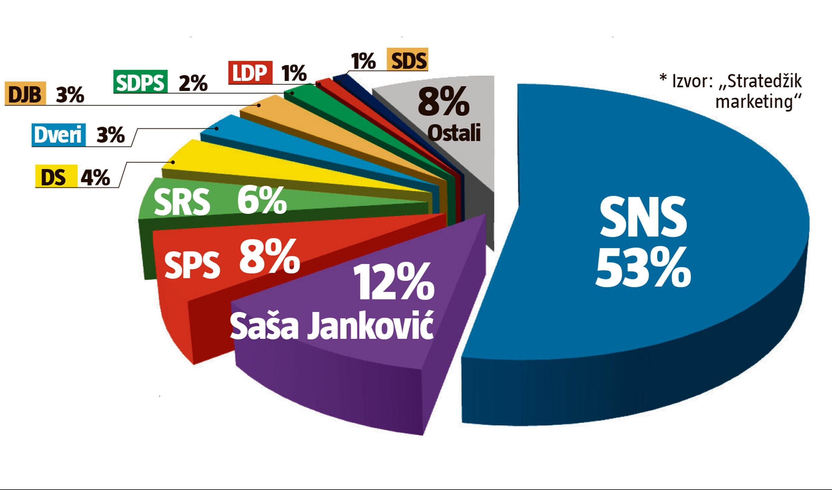 (VIDEO) SNS OBARA SVE REKORDE! Za Naprednjake bi glasalo čak 53% građana Srbije, PSG 12%, SPS 8%, SRS 6%, DS 4%!