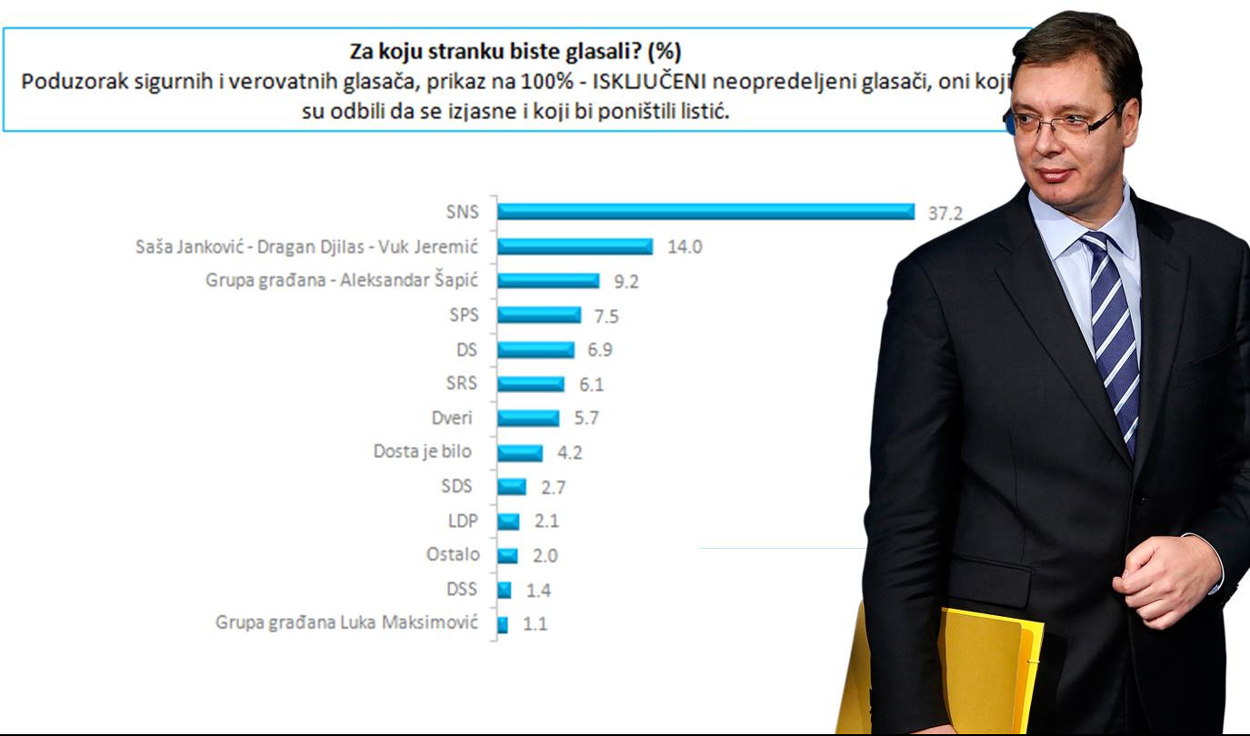 UBEDLJIVO NAJJAČI U BEOGRADU!  Za SNS bi glasalo 37,2 %, PSG-Đilas 14%, Šapić 9,2%, SPS 7,5%!