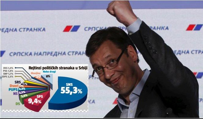 NAJNOVIJE ISTRAŽIVANJE "FAKTOR PLUSA"! SNS 55,3%, SPS 9,4% Svi ostali ispod cenzusa! DS 3,6%, Jeremić 3,5%, Janković samo 1,6%!