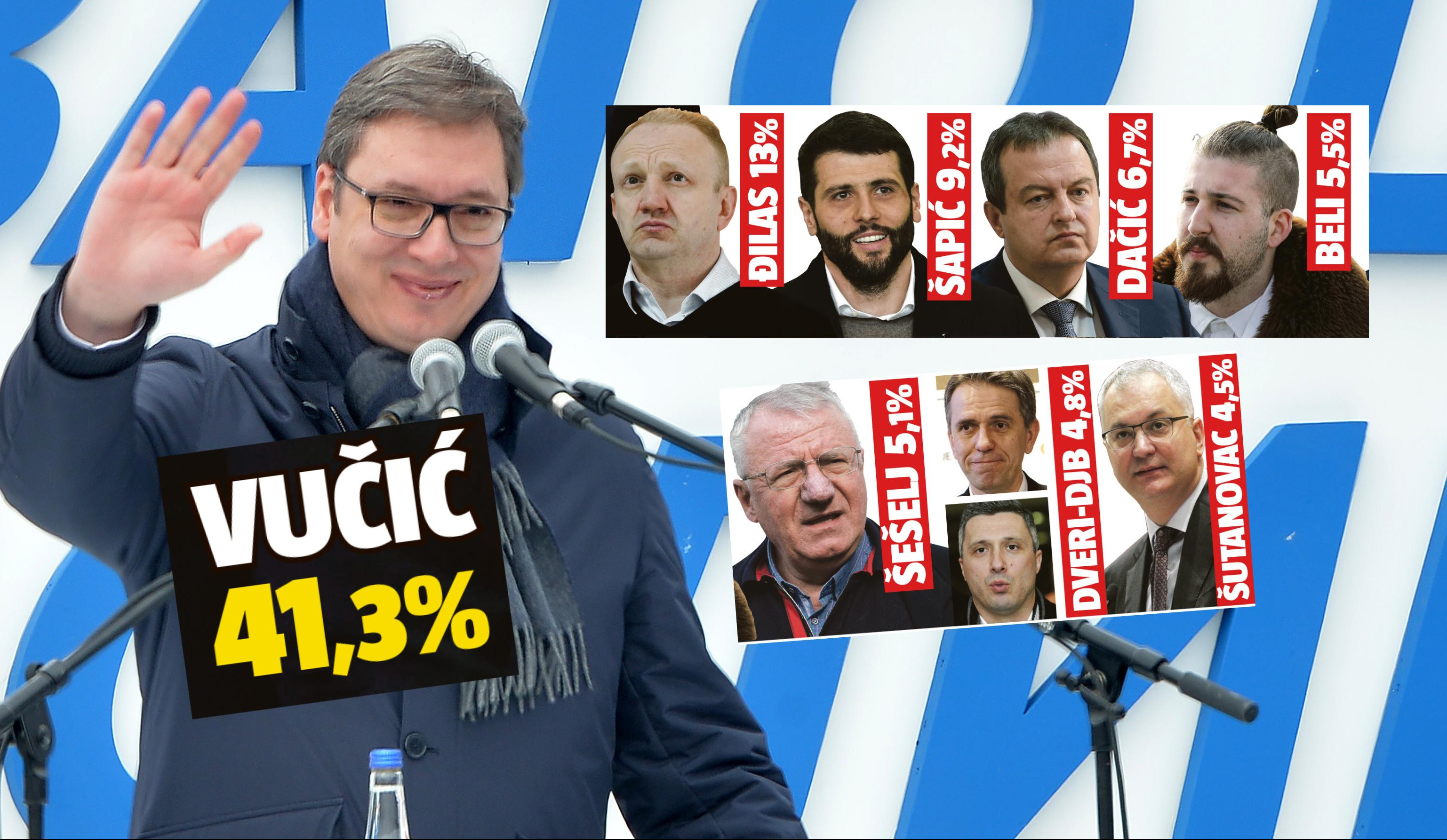 VUČIĆ 41,3%, ĐILAS 13%! POSLEDNJE ISTRAŽIVANJE JAVNOG MNENJA PRE IZBORA U BEOGRADU!