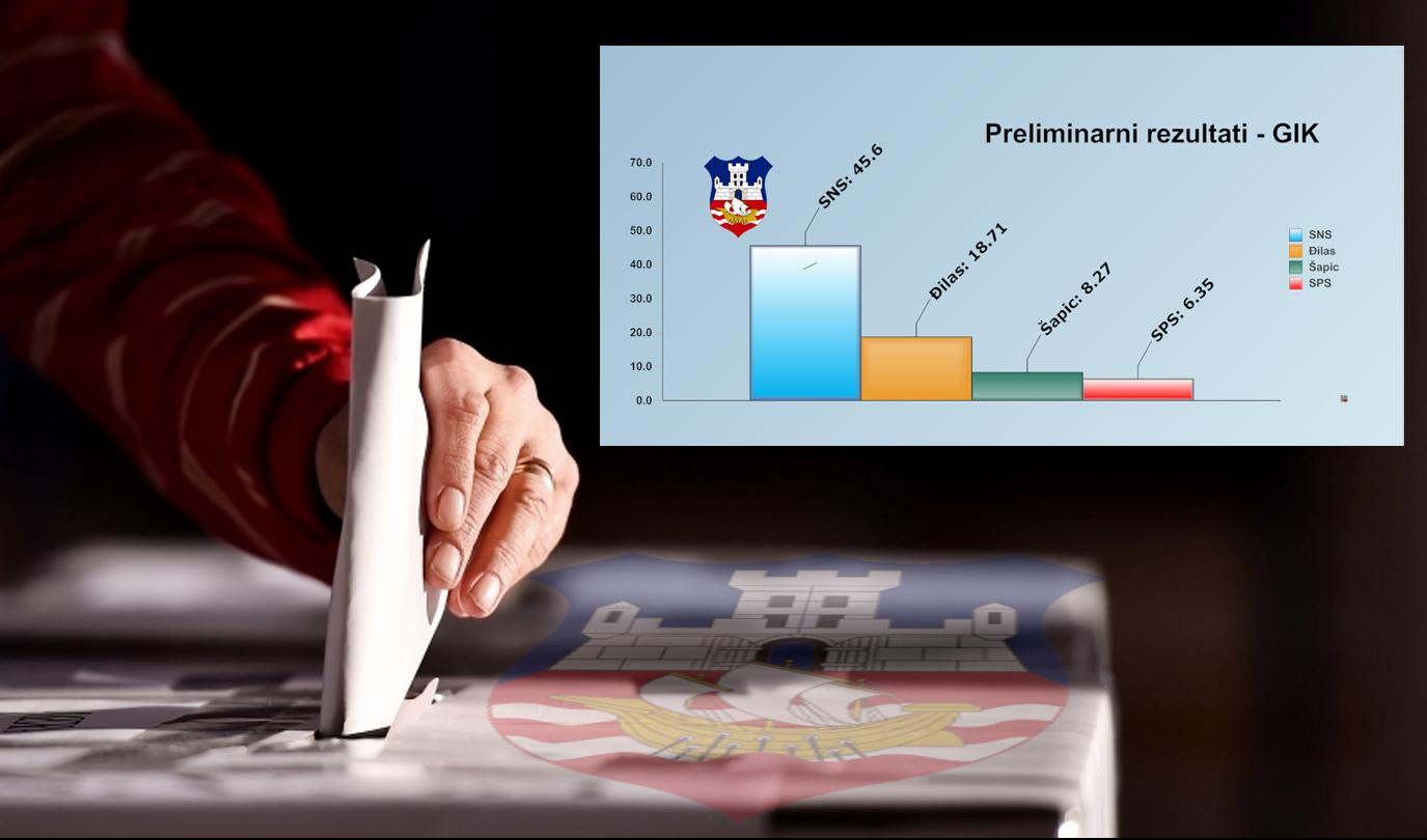 GIK (71,39%): VUČIĆ 45,60% - ĐILAS 18,71% - ŠAPIĆ 8,27% - SPS 6,35%!