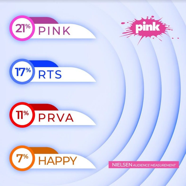 Neprikosnoveni medijski lider u regionu: TV Pink u 2019. godini ostvarila rekordan rast gledanosti
