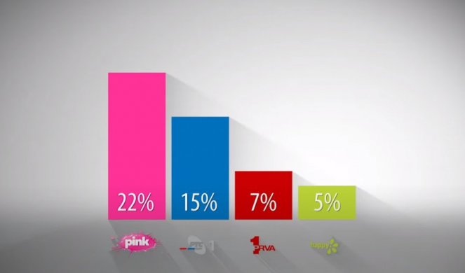 NOVI REKORDNI REZULTATI GLEDANOSTI! TV Pink je apsolutno najgledanija u Srbiji, uz “Hit Tvit” bilo neverovatnih 2.000.000 gledalaca!