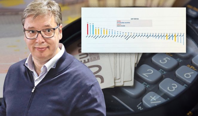 NAPRED, SRBIJO! Naša zemlja najbolja po stopi ekonomskog rasta po izvoru Eurostata! OVIM POVODOM OGLASIO SE I PREDSEDNIK VUČIĆ! (FOTO)