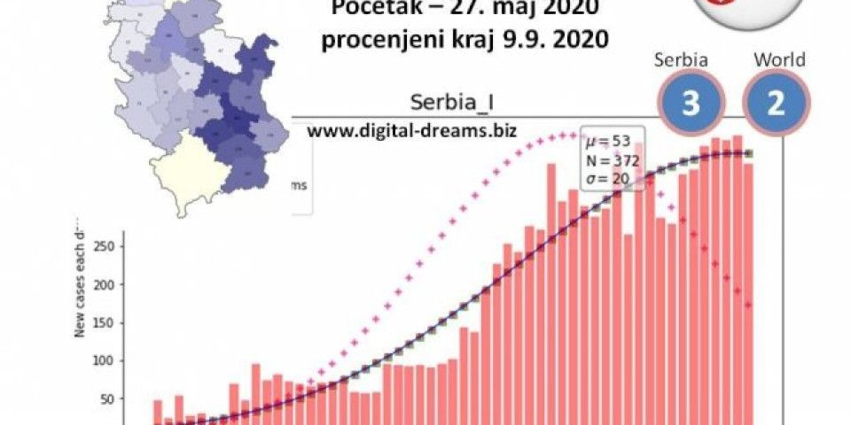 PROFESOR IZ SRBIJE IZRAČUNAO TAČAN DATUM KRAJA DRUGOG TALASA KORONAVIRUSA U SRBIJI! Evo kada ćemo moći da odahnemo!