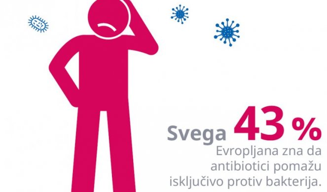 Trećina Evropljana pogrešno veruje da se antibioticima borimo protiv virusa!