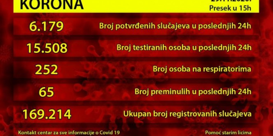 OBOREN JOŠ JEDAN CRNI REKORD! OD KORONE U SRBIJI PREMINULO 65 OSOBA! 6.179 NOVIH SLUČAJEVA ZARAZE!