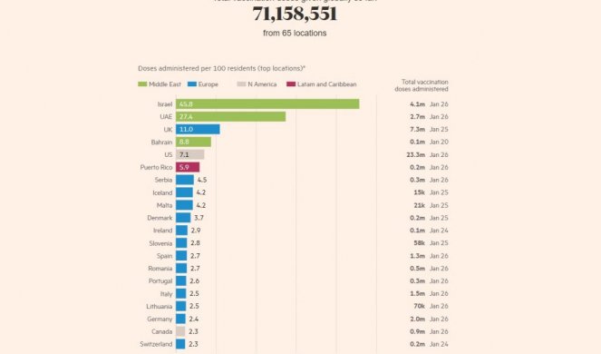 SRBIJA 2. U EVROPI I 7. NA SVETU PO PROCENTU VAKCINISANIH PROTIV KORONE! Univerzitet OKSFORD OBJAVIO NAJNOVIJE PODATKE!