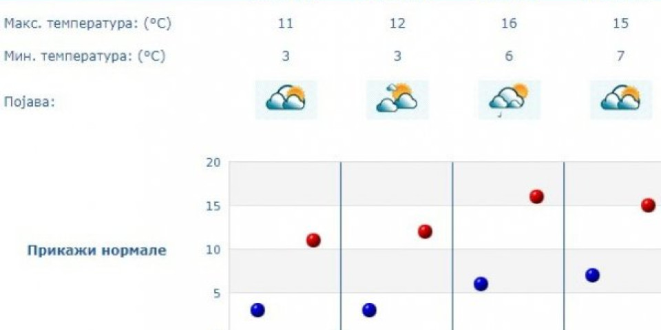 SUTRA SMENA GODIŠNJIH DOBA! Ujutru ledeno, preko dana nagli skok temperature!