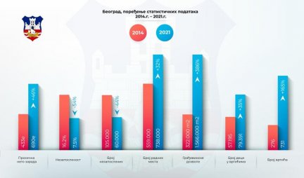 FANTASTIČNI REZULTATI! Za 7 godina u Beogradu prosečna neto zarada sa 433 evra, porasla na 690 evra, ali to nije sve!