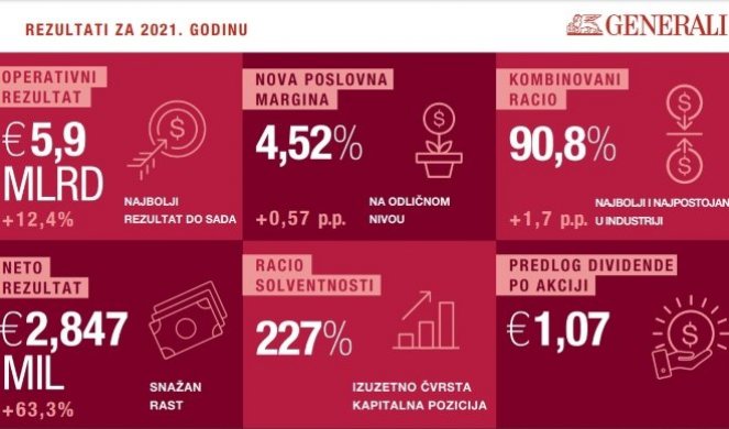 GENERALI GRUPA OSTVARILA REKORDNE REZULTATE U 2021! Snažan rast premije, operativnog i neto rezultata i izuzetno čvrstu kapitalnu poziciju!