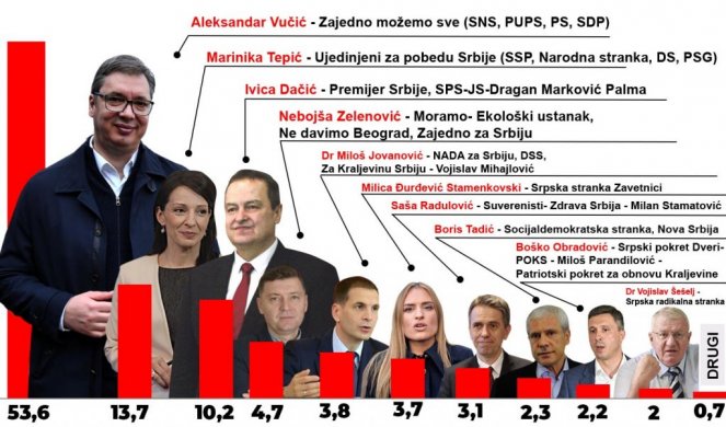 SNS IZNAD 50 ODSTO! Poslednje predizborno istraživanje! Biće borbe oko cenzusa, čak 6 listi pretenduje za ulazak u Skupštinu Srbije!