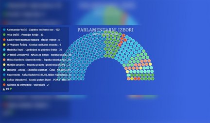 CESID/IPSOS - PRVA PROCENA: LISTA ALEKSANDAR VUČIĆ ZAJEDNO MOŽEMO SVE 121 mesto u parlamentu, SPS 32, Ujedinjeni za pobedu Srbije 36!