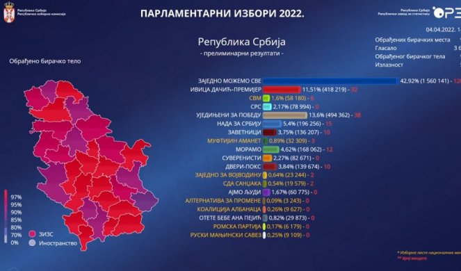 PARLAMENTARNI IZBORI - SNS VODI SA 42,92%, UJEDINJENI ZA POBEDU SRBIJE NA 13,6! RIK obradio 95,75 odsto biračkih mesta!