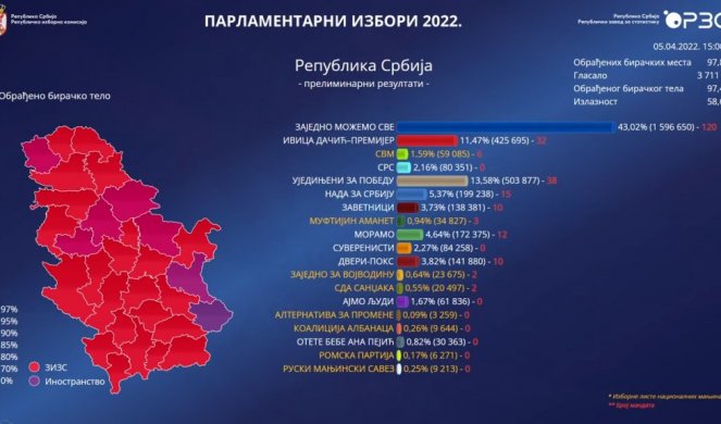 Najnoviji podaci parlamentarnih izbora! Obrađeno 97,68% biračkih mesta, SNS 43,01% glasova!