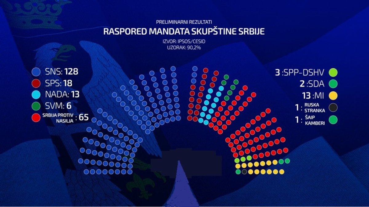 Nebojša Bakarec Totalna i apsolutna pobeda Vučića i SNS! Rezultati