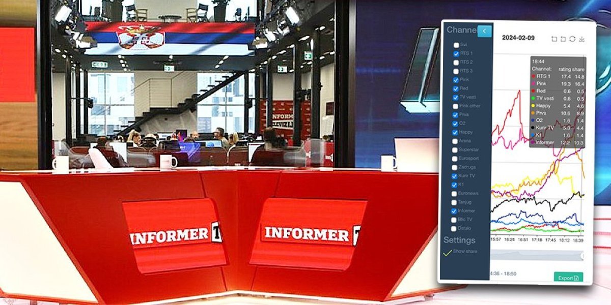 NOVI REKORD INFORMER TV! U vreme emitovanja intervjua Takera Karlsona sa Putinom šer od čak 10,3%