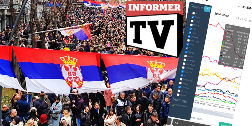 Srbija je uz narod na KiM i Informer! Naša TV treća najgledanija u vreme specijalog programa!