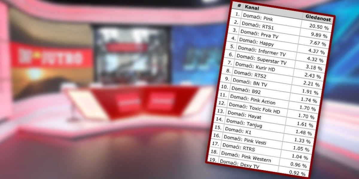 Dijaspora uz Informer TV! Nastavljamo da obaramo rekorde gledanosti (FOTO)