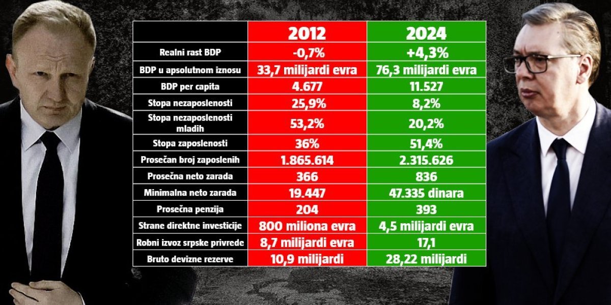 OVO MORAJU SVI DA VIDE! Vučićeva i Đilasova Srbija ne mogu da se porede, ove brojke to dokazuju!