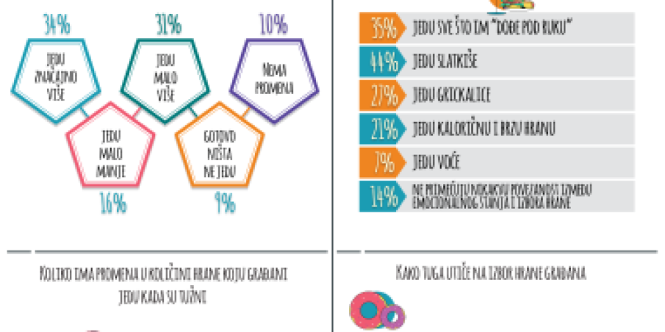 Kako emocije utiču na ishranu: Predstavljeni rezultati istraživanja u okviru nacionalne kampanje „Teži  ravnoteži“