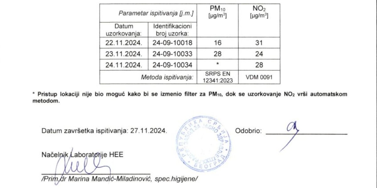 Rezultati Gradskog zavoda