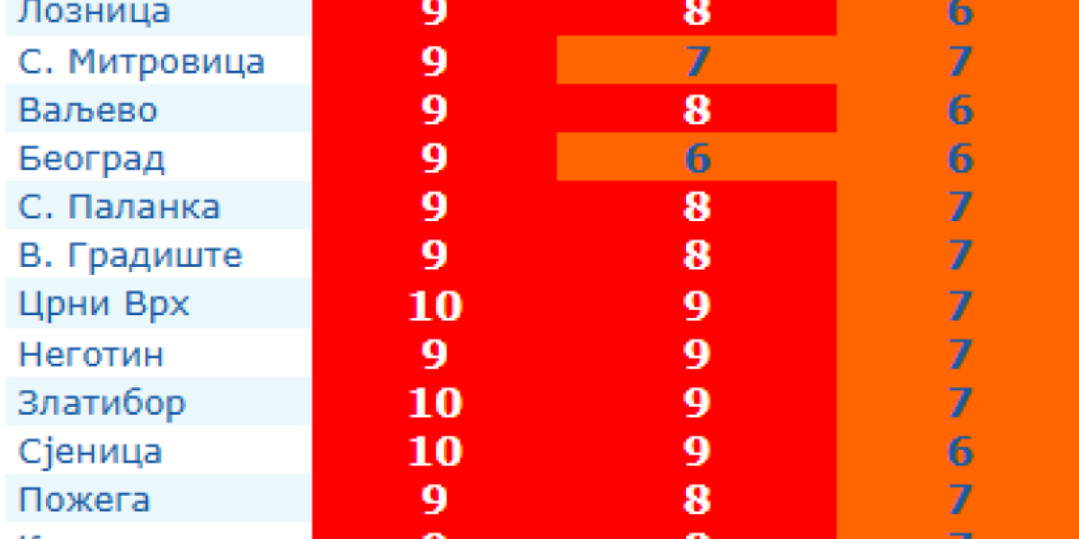 Vrednosti UV indeksa