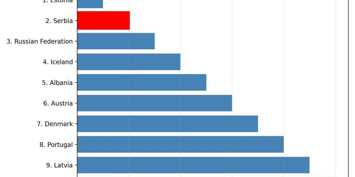 Srbija je druga zemlja u Evropi i šesta u svetu po indeksu tehnološke zrelosti javne uprave