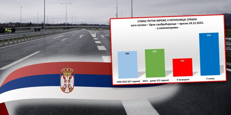 Fascinantna statistika: U Srbiji od 2013. do danas izgrađeno više puteva nego za prethodnih 67 godina