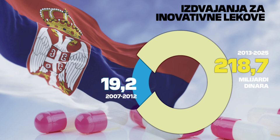 Brojke sve govore! Izdvajanja za inovativne lekove 11 puta veća nego pre 2013. godine