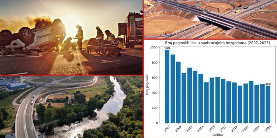 Zahvaljujući Vučićevoj inicijativi - U 2025. najmanji broj poginulih u saobraćajnim nesrećama (VIDEO)