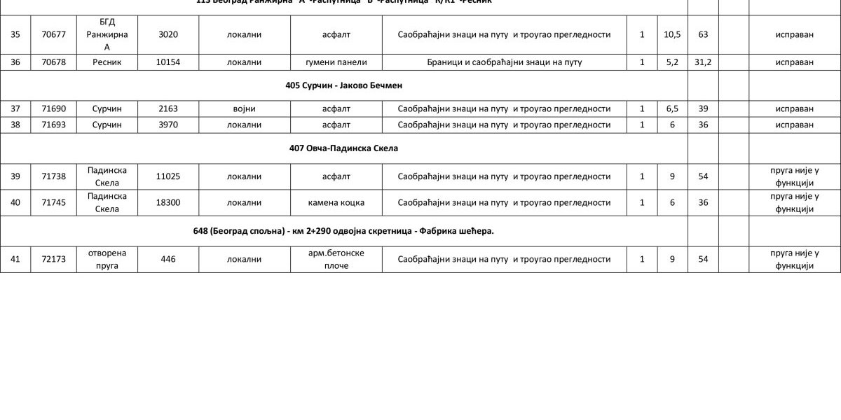 Dokument JP Putevi Beograd o putnim prelazima 