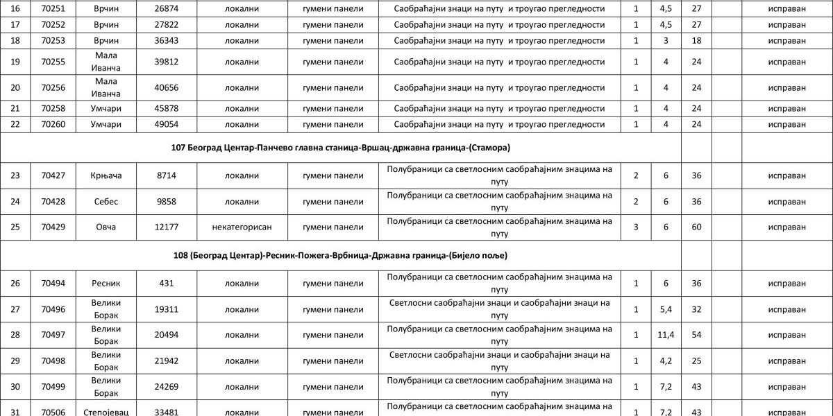 Dokument JP Putevi Beograd o putnim prelazima 