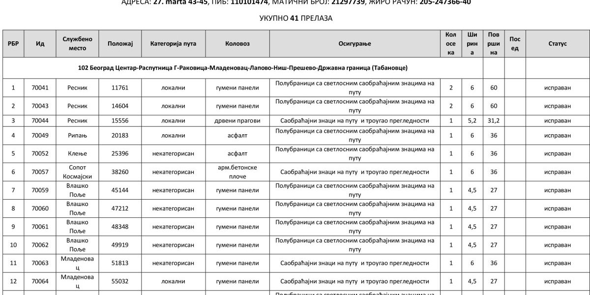 Dokument JP Putevi Beograd o putnim prelazima 