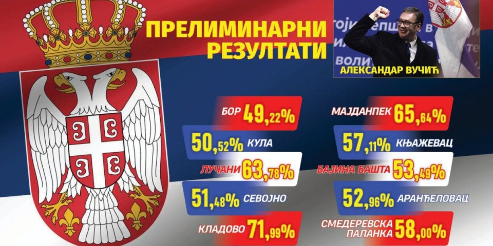 Brojke sve govore: Ovo su detaljni rezultati lokalnih izbora - apsolutna dominacija Vučića i SNS