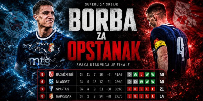 Totalni haos u Superligi: Pet bodova deli šest klubova, nikad luđa borba za opstanak u elitnom rangu