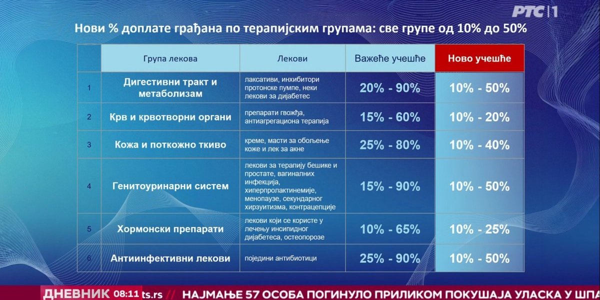 Niže cene lekova u Srbiji