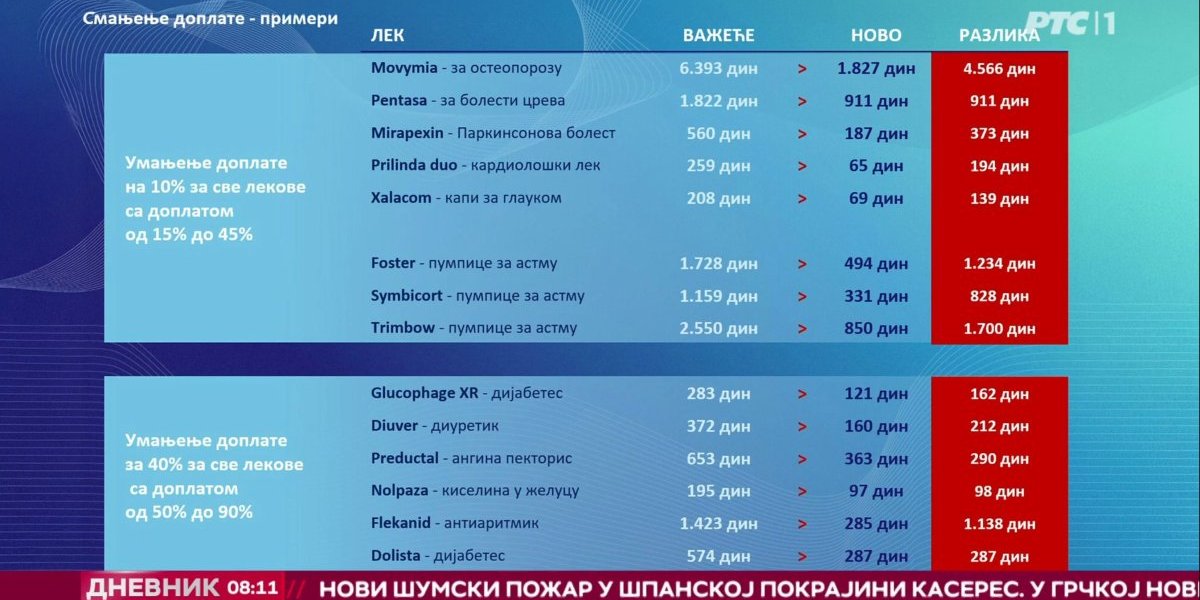 Značajno smanjenje cena terapija koje se koriste za lečenje dijabetesa, kardiovaskularnih bolesti, hipertenzije, bakterijskih infekcija, astme, glaukoma i drugih hroničnih oboljenja