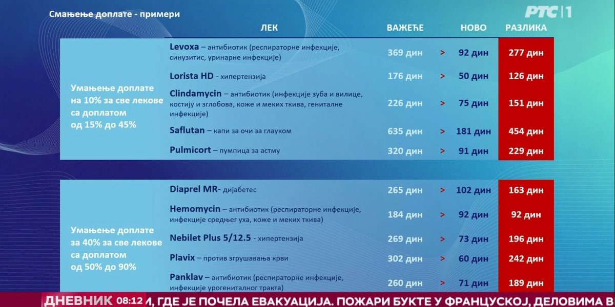 Terapije koje se koriste za lečenje dijabetesa, kardiovaskularnih bolesti, hipertenzije, bakterijskih infekcija, astme, glaukoma i drugih hroničnih oboljenja