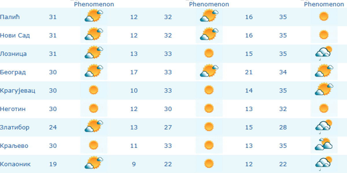 Temperatura u Srbiji