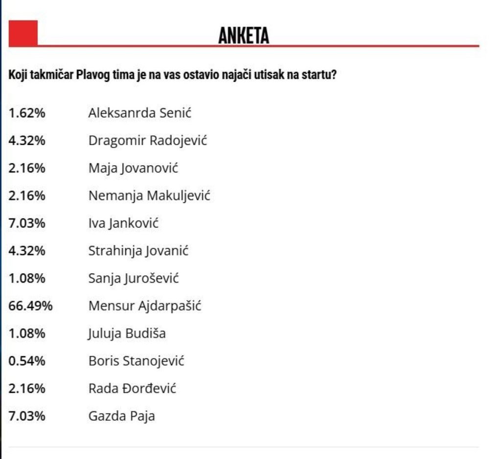 Gledaoci Exatlona dali svoj sud! Ovaj Plavi takmičar ih je oduševio od starta