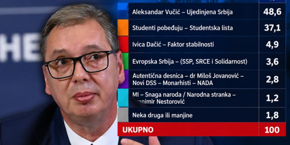 EKSKLUZIVNO! Brutalna dominacija Aleksandra Vučića: Najnovije merenje Faktor plusa - SNS na 48,6%