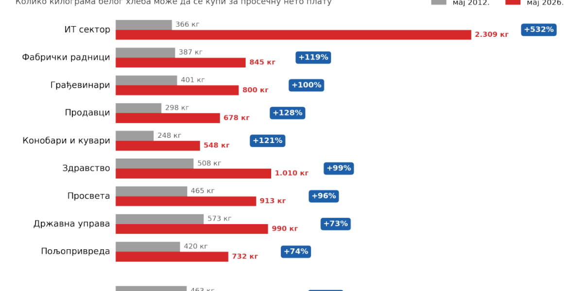 Kupovna moć u Srbiji - maj 2012. i maj 2026. godine
