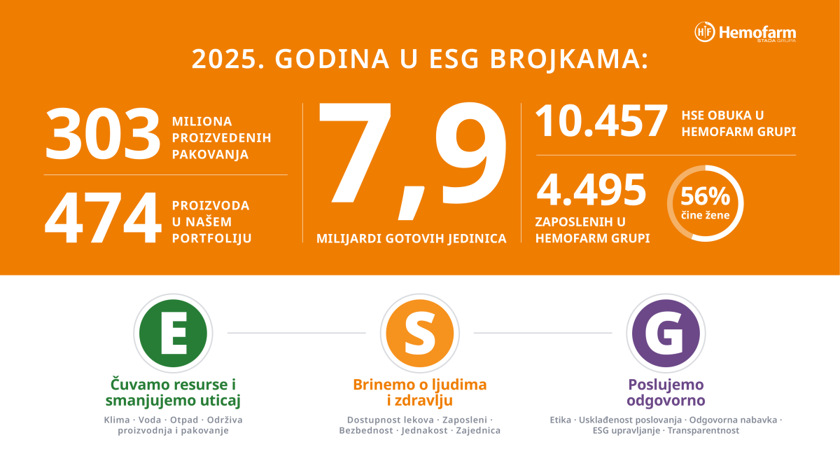 Hemofarm podiže lestvicu ESG izveštavanja - 15 godina održivosti